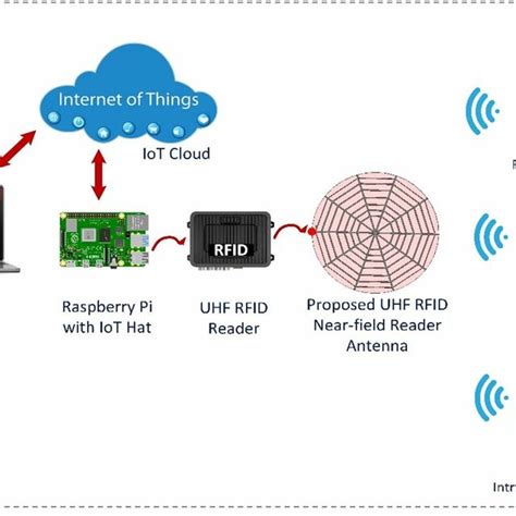 a robust uhf near-field rfid reader antenna|spider web shaped uhf.